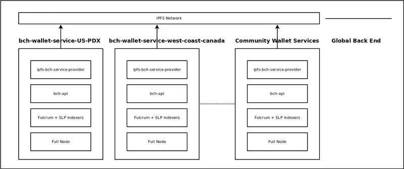 Global Back End Software