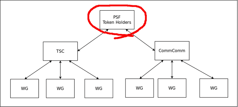 PSF Governance Model