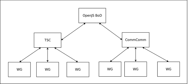 Node.js Governance Model