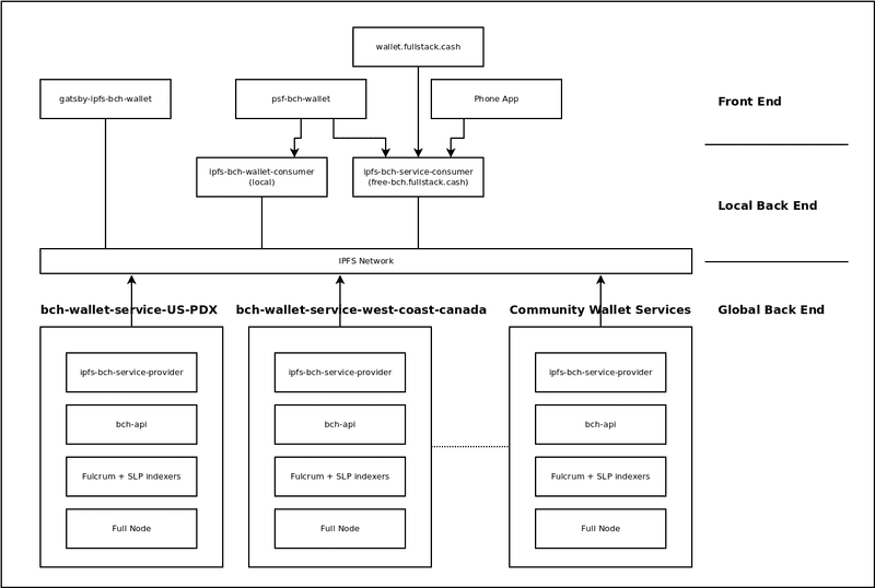 Implementing the Web 3.0 Cash Stack